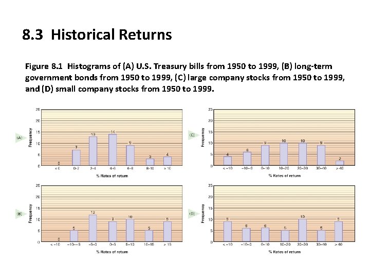 8. 3 Historical Returns Figure 8. 1 Histograms of (A) U. S. Treasury bills