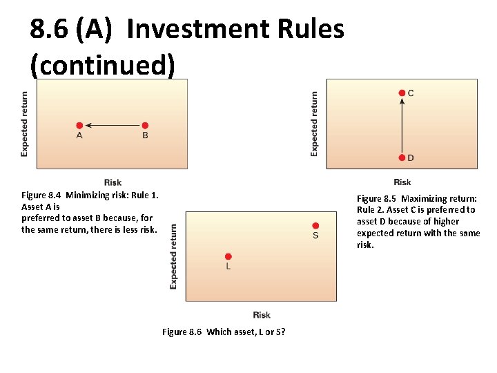 8. 6 (A) Investment Rules (continued) Figure 8. 4 Minimizing risk: Rule 1. Asset