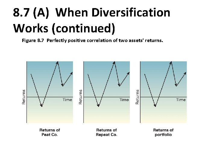 8. 7 (A) When Diversification Works (continued) Figure 8. 7 Perfectly positive correlation of