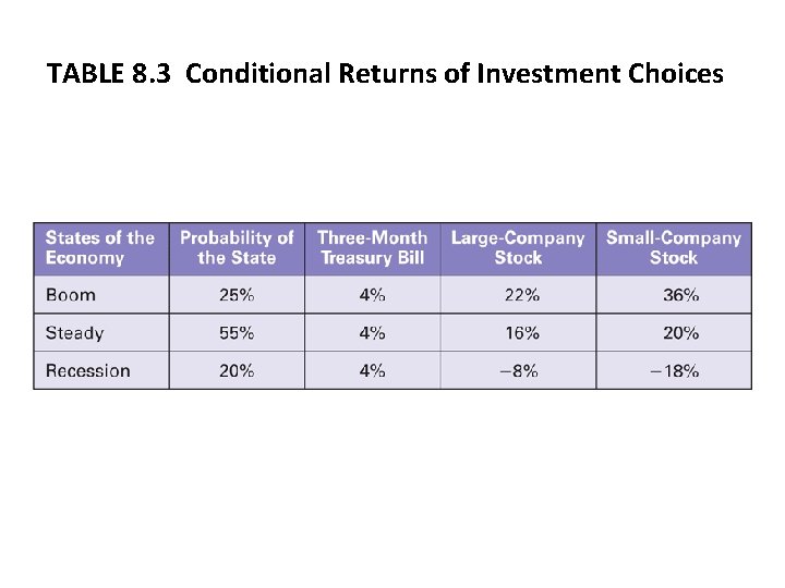 TABLE 8. 3 Conditional Returns of Investment Choices 