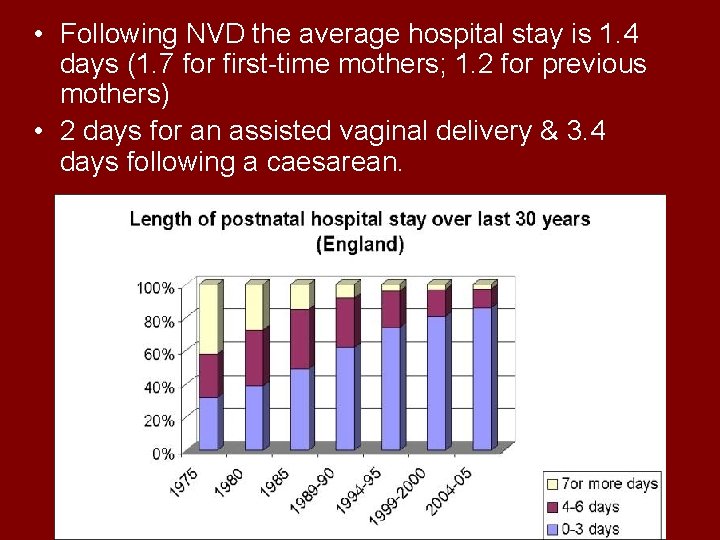  • Following NVD the average hospital stay is 1. 4 days (1. 7