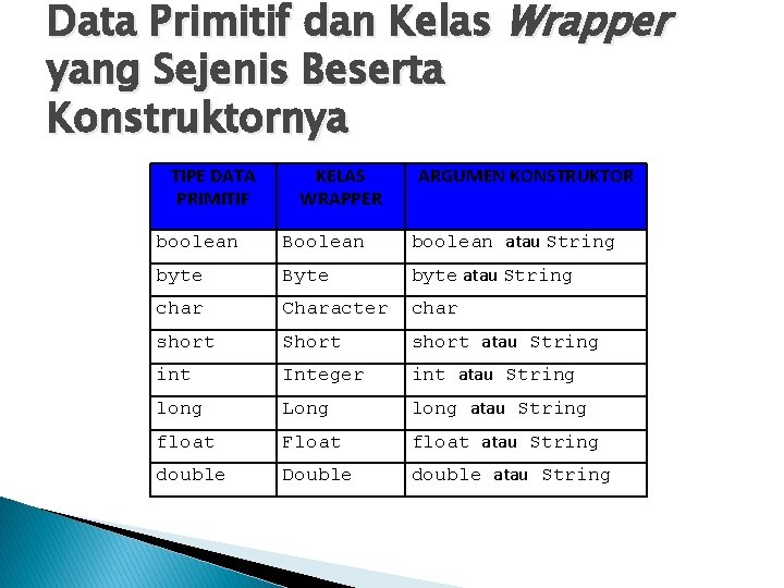 Data Primitif dan Kelas Wrapper yang Sejenis Beserta Konstruktornya TIPE DATA PRIMITIF KELAS WRAPPER