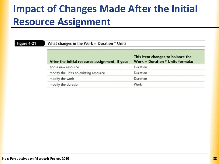 Impact of Changes Made After the Initial XP Resource Assignment New Perspectives on Microsoft