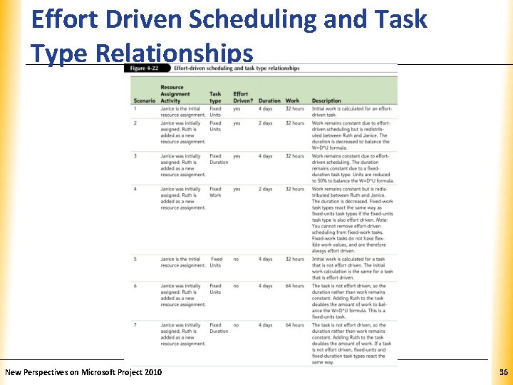 Effort Driven Scheduling and Task Type Relationships New Perspectives on Microsoft Project 2010 XP