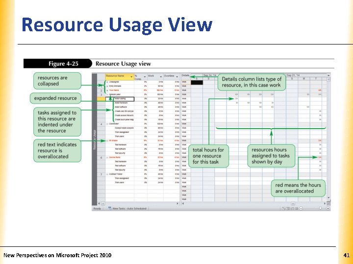 Resource Usage View New Perspectives on Microsoft Project 2010 XP 41 