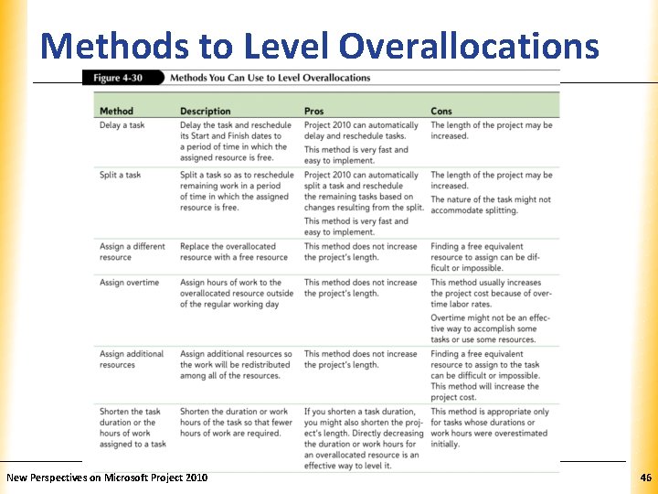 Methods to Level Overallocations. XP New Perspectives on Microsoft Project 2010 46 