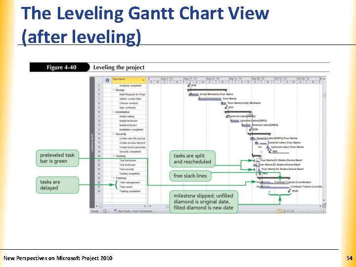 The Leveling Gantt Chart View (after leveling) New Perspectives on Microsoft Project 2010 XP