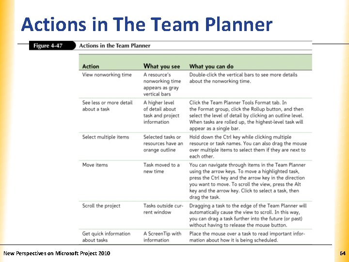 Actions in The Team Planner New Perspectives on Microsoft Project 2010 XP 64 