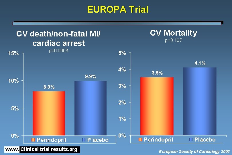 EUROPA Trial CV death/non-fatal MI/ cardiac arrest CV Mortality p=0. 107 p=0. 0003 www.