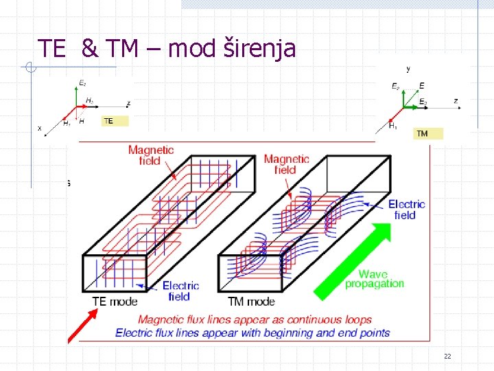 TE & TM – mod širenja 22 