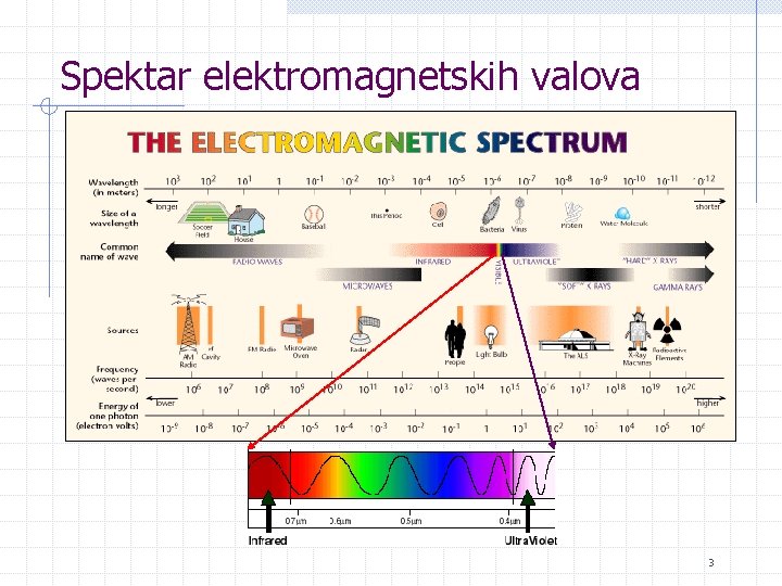 Spektar elektromagnetskih valova 3 