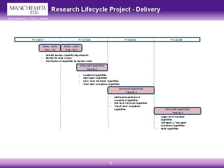 Research Lifecycle Project - Delivery FY 16/17 FY 17/18 Define - £ 150 k