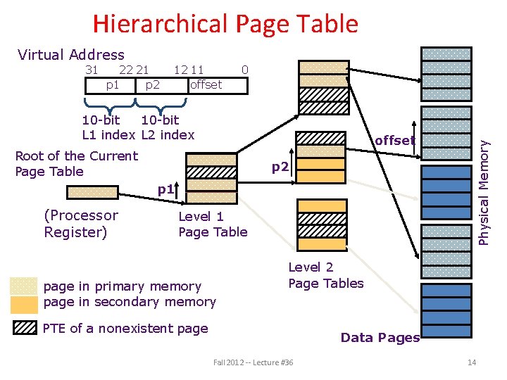 Hierarchical Page Table 31 22 21 p 2 12 11 offset 0 10 -bit