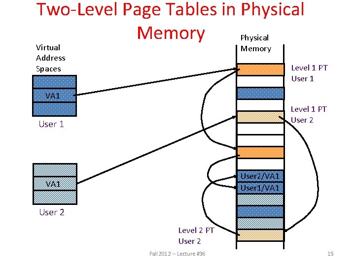 Two-Level Page Tables in Physical Memory Physical Virtual Address Spaces Memory Level 1 PT