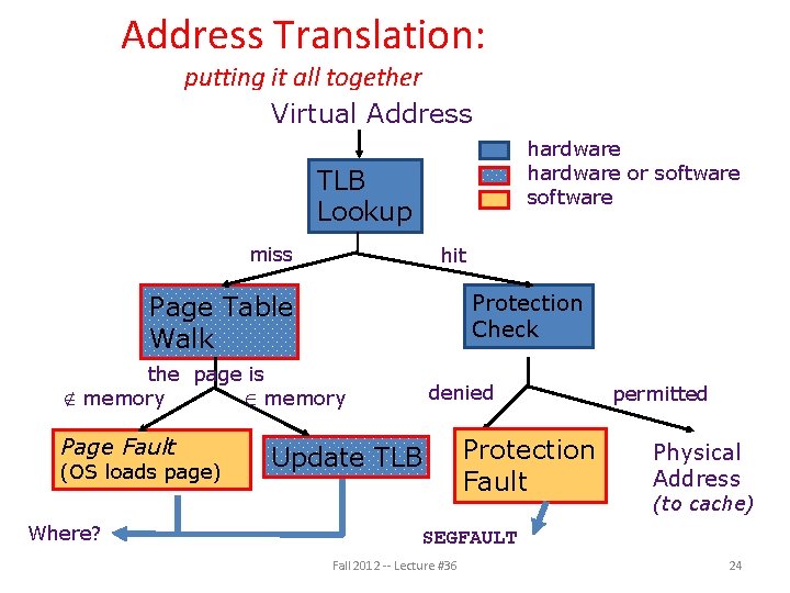 Address Translation: putting it all together Virtual Address hardware or software TLB Lookup miss