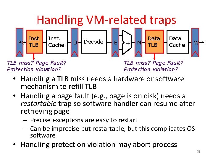 Handling VM-related traps Inst PC TLB Inst. Cache TLB miss? Page Fault? Protection violation?
