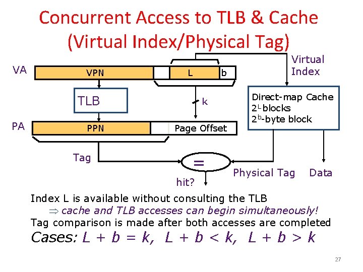 Concurrent Access to TLB & Cache (Virtual Index/Physical Tag) VA VPN L TLB PA