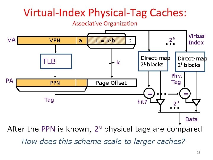 Virtual-Index Physical-Tag Caches: Associative Organization VA VPN TLB PA PPN Tag a L =