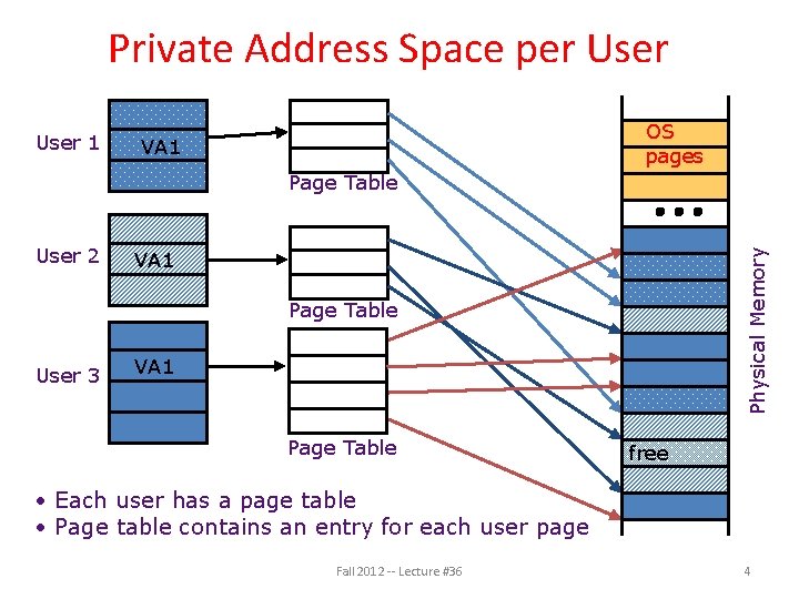 Private Address Space per User 1 OS pages VA 1 User 2 Physical Memory