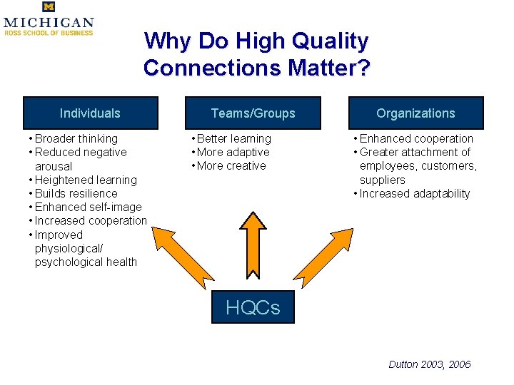 Why Do High Quality Connections Matter? Individuals • Broader thinking • Reduced negative arousal