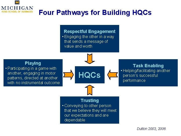 Four Pathways for Building HQCs Respectful Engagement • Engaging the other in a way