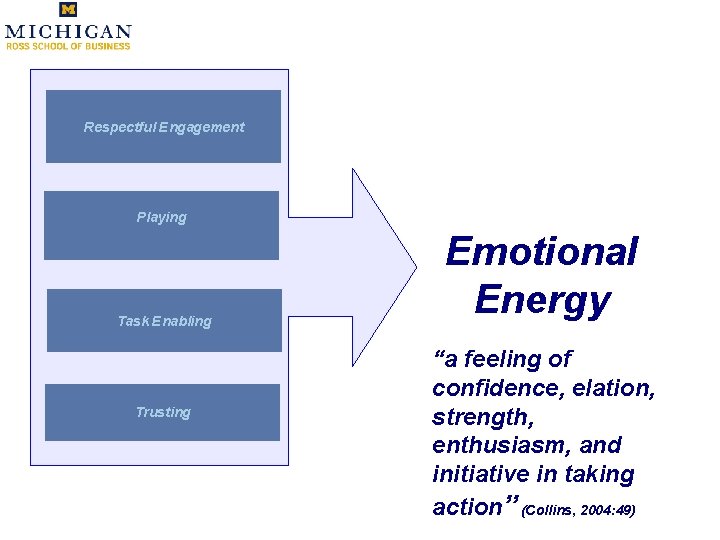 Respectful Engagement Playing Task Enabling Trusting Emotional Energy “a feeling of confidence, elation, strength,