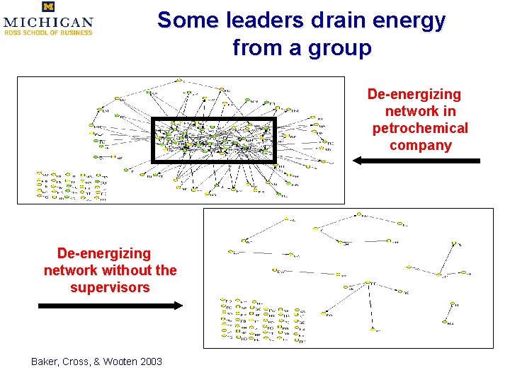 Some leaders drain energy from a group De-energizing network in petrochemical company De-energizing network