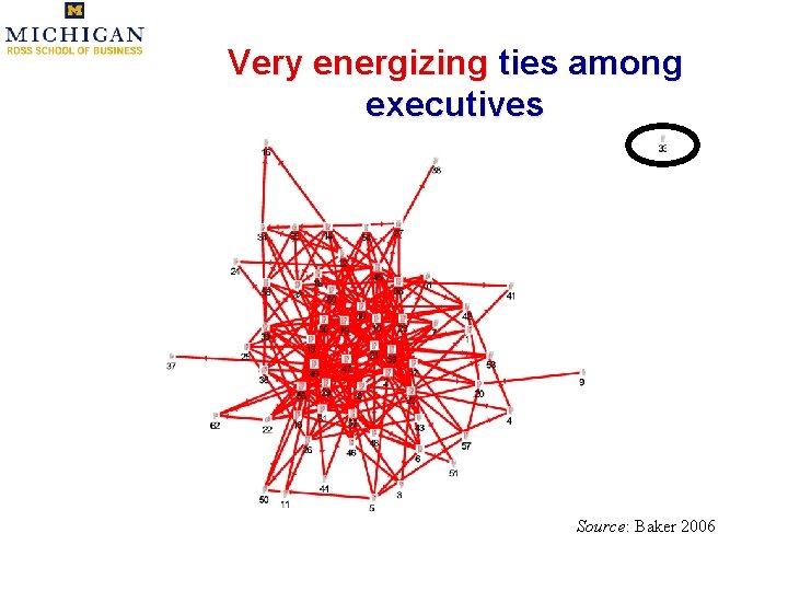 Very energizing ties among executives Source: Baker 2006 