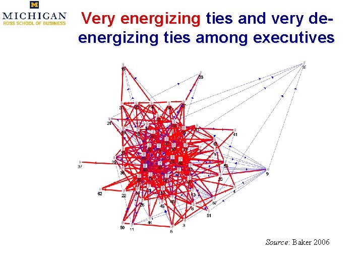 Very energizing ties and very deenergizing ties among executives Source: Baker 2006 