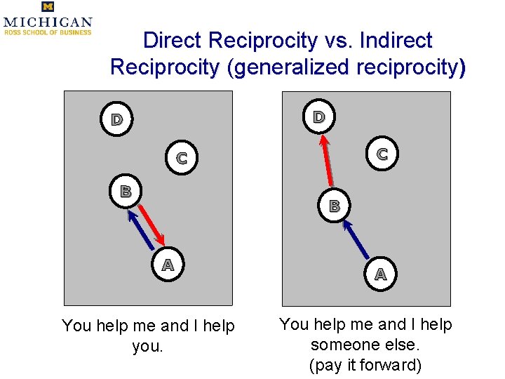 Direct Reciprocity vs. Indirect Reciprocity (generalized reciprocity) D D C C B B A