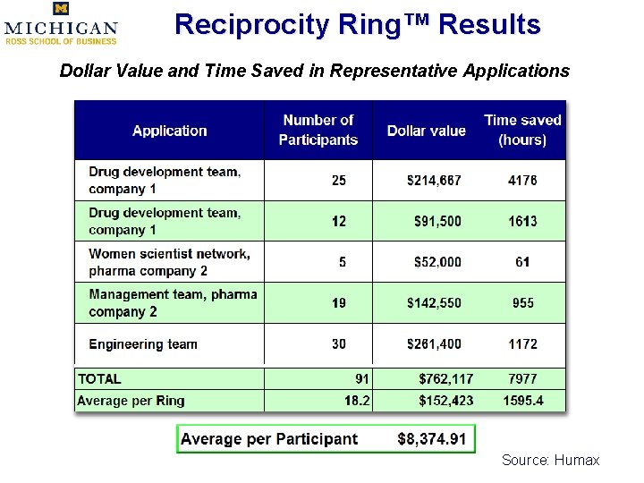 Reciprocity Ring™ Results Dollar Value and Time Saved in Representative Applications Source: Humax 