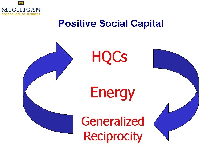 Positive Social Capital HQCs Energy Generalized Reciprocity 
