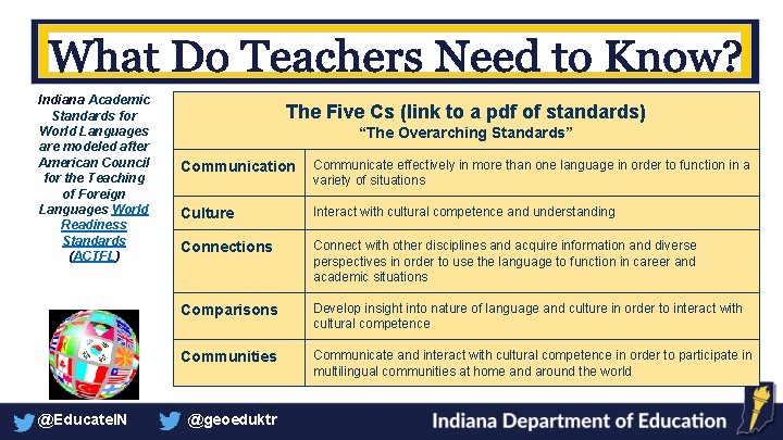 Indiana Academic Standards for World Languages are modeled after American Council for the Teaching