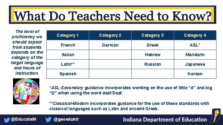 The level of proficiency we should expect from students depends on the category of