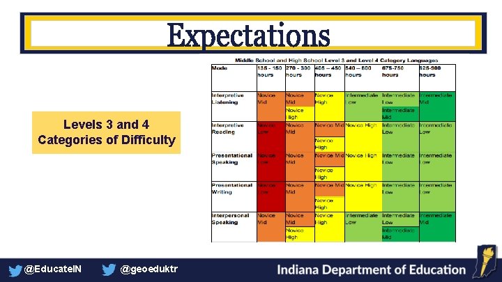 Levels 3 and 4 Categories of Difficulty @Educate. IN @geoeduktr 