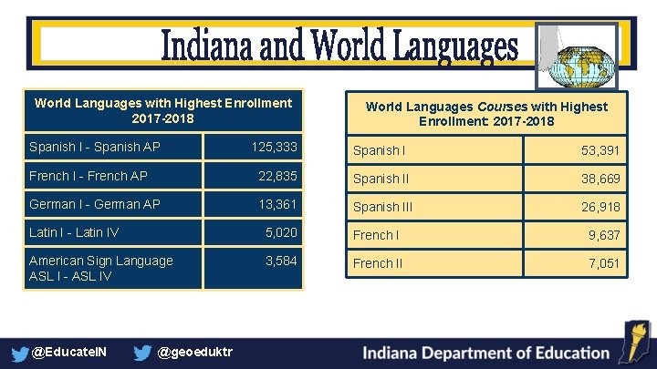 World Languages with Highest Enrollment 2017 -2018 Spanish I - Spanish AP World Languages