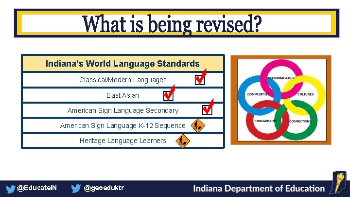 Indiana’s World Language Standards Classical/Modern Languages East Asian American Sign Language Secondary American Sign