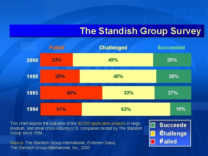 The Standish Group Survey 2000 1998 Failed Challenged Succeeded 23% 49% 28% 1995 1994