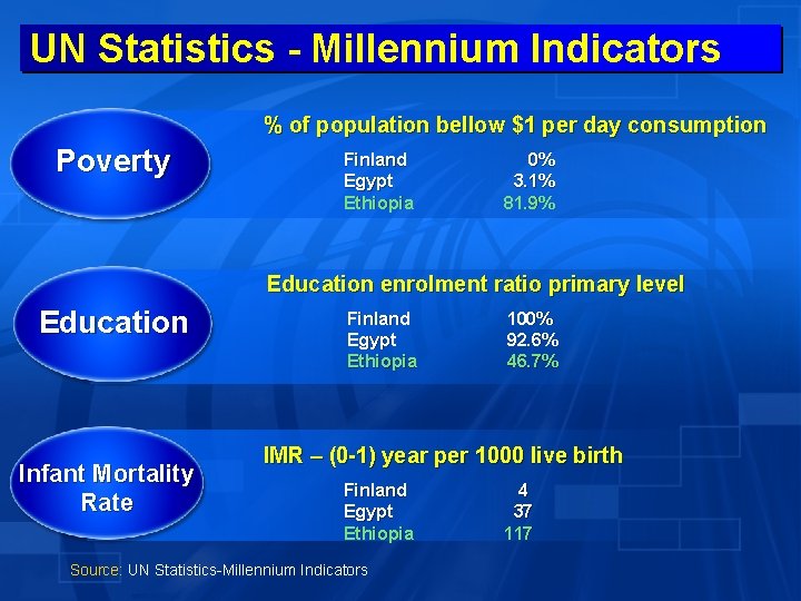 UN Statistics - Millennium Indicators % of population bellow $1 per day consumption Poverty