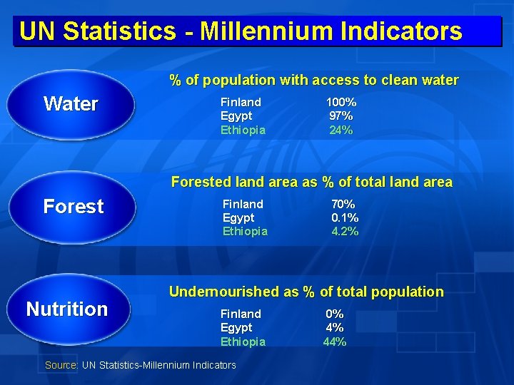 UN Statistics - Millennium Indicators % of population with access to clean water Water