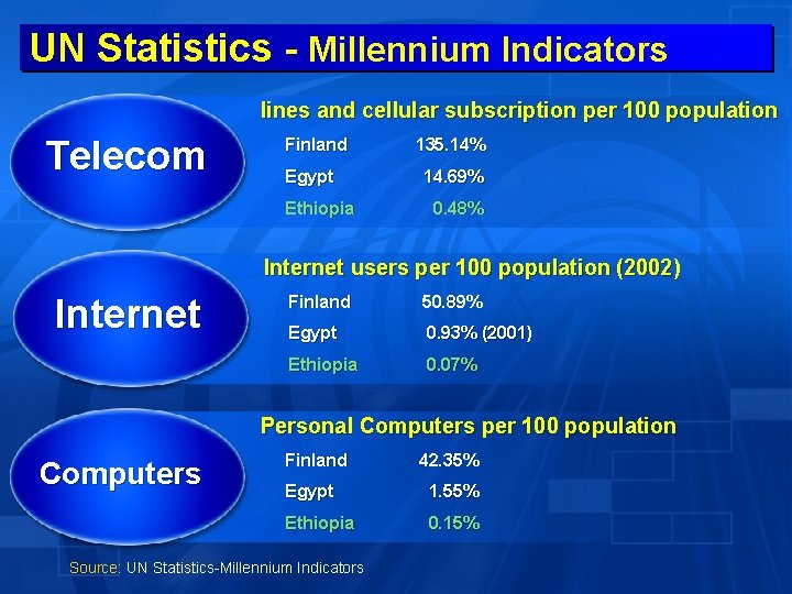 UN Statistics - Millennium Indicators lines and cellular subscription per 100 population Telecom Finland