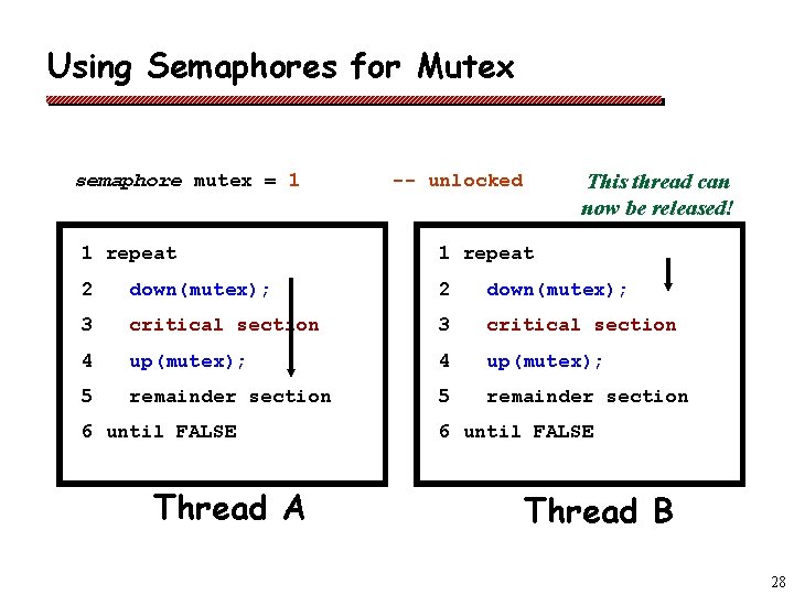 Using Semaphores for Mutex semaphore mutex = 1 This thread can now be released!