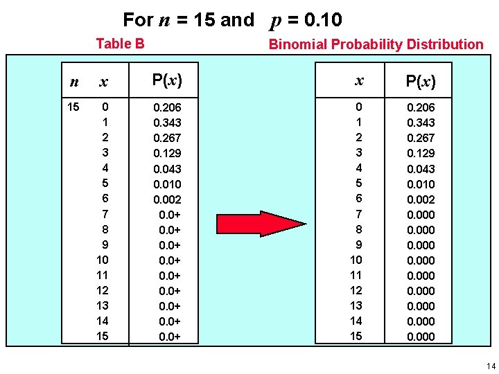 For n = 15 and p = 0. 10 Table B Binomial Probability Distribution For n = 15 and p = 0. 10 Table B Binomial Probability Distribution