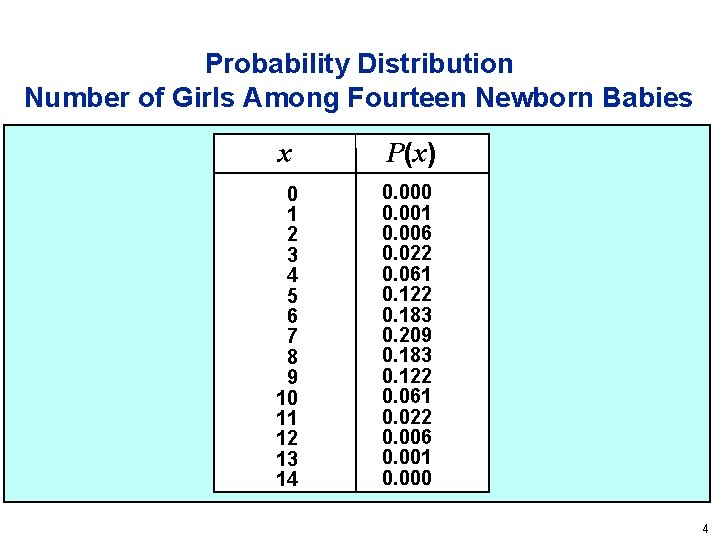 Probability Distribution Number of Girls Among Fourteen Newborn Babies x P(x) 0 1 2 Probability Distribution Number of Girls Among Fourteen Newborn Babies x P(x) 0 1 2