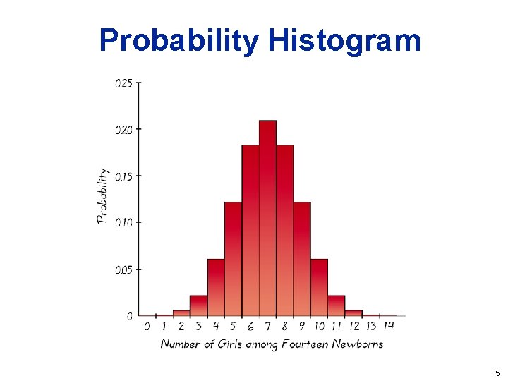 Probability Histogram 5 Probability Histogram 5