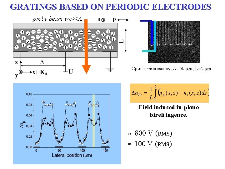 GRATINGS BASED ON PERIODIC ELECTRODES probe beam w 0<< Optical microscopy, =50 m, L=5