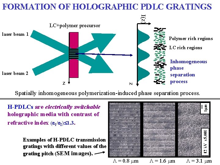 FORMATION OF HOLOGRAPHIC PDLC GRATINGS I(z) LC+polymer precursor laser beam 1 Polymer rich regions