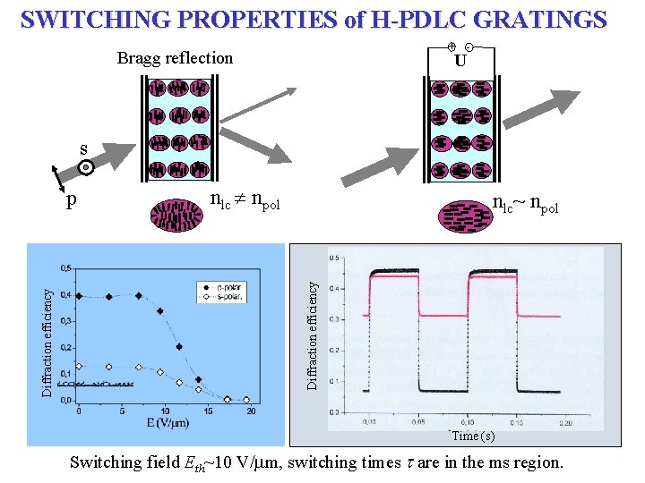 SWITCHING PROPERTIES of H-PDLC GRATINGS + Bragg reflection - U s nlc npol nlc~