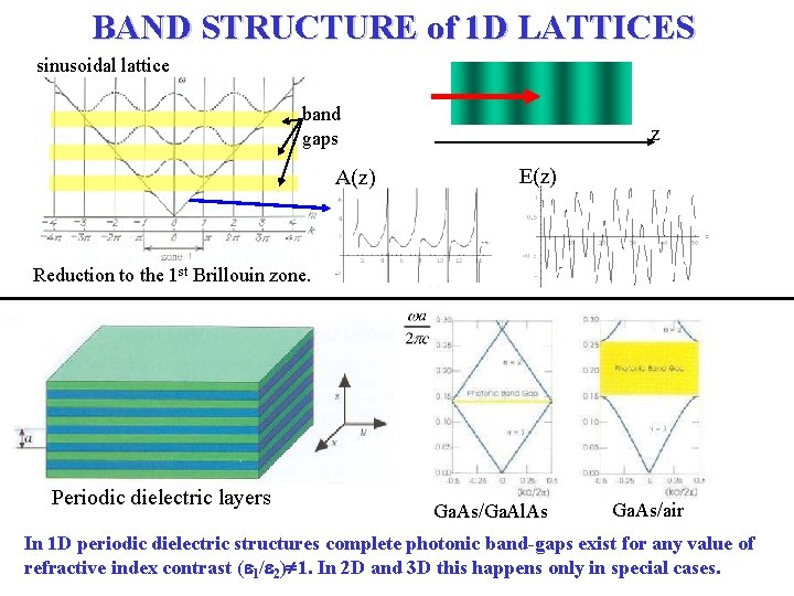 BAND STRUCTURE of 1 D LATTICES sinusoidal lattice band gaps A(z) z E(z) Reduction