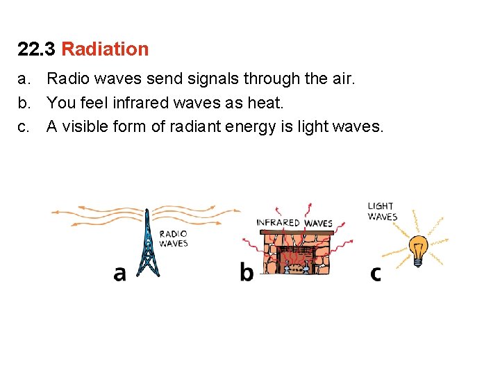 22. 3 Radiation a. Radio waves send signals through the air. b. You feel